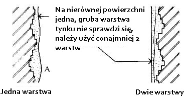 Warstwy tynków